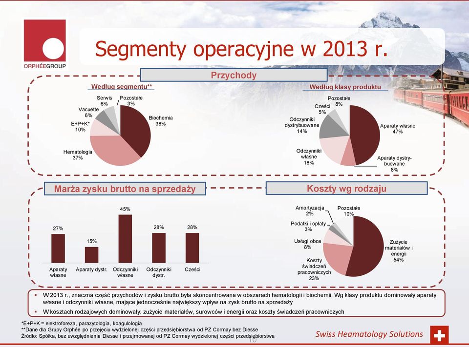 Odczynniki własne 18% Aparaty dystrybuowane 8% Marża zysku brutto na sprzedaży Koszty wg rodzaju 45% Amortyzacja 2% Pozostałe 10% 27% 28% 28% Podatki i opłaty 3% Aparaty własne 15% Aparaty dystr.