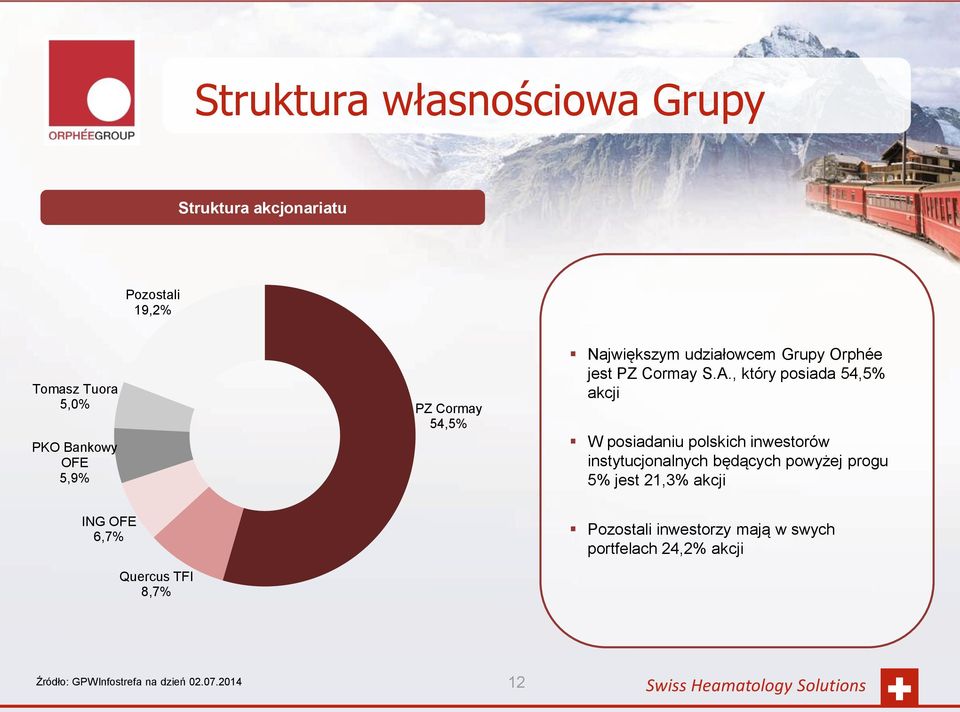 , który posiada 54,5% akcji W posiadaniu polskich inwestorów instytucjonalnych będących powyżej progu 5%