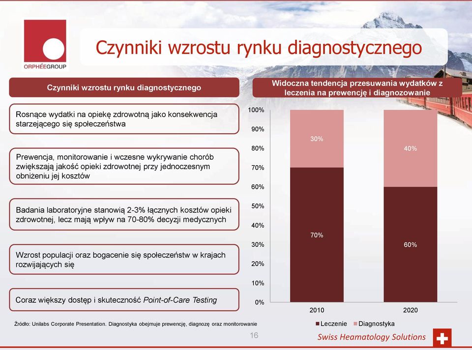 40% Badania laboratoryjne stanowią 2-3% łącznych kosztów opieki zdrowotnej, lecz mają wpływ na 70-80% decyzji medycznych Wzrost populacji oraz bogacenie się społeczeństw w krajach rozwijających się