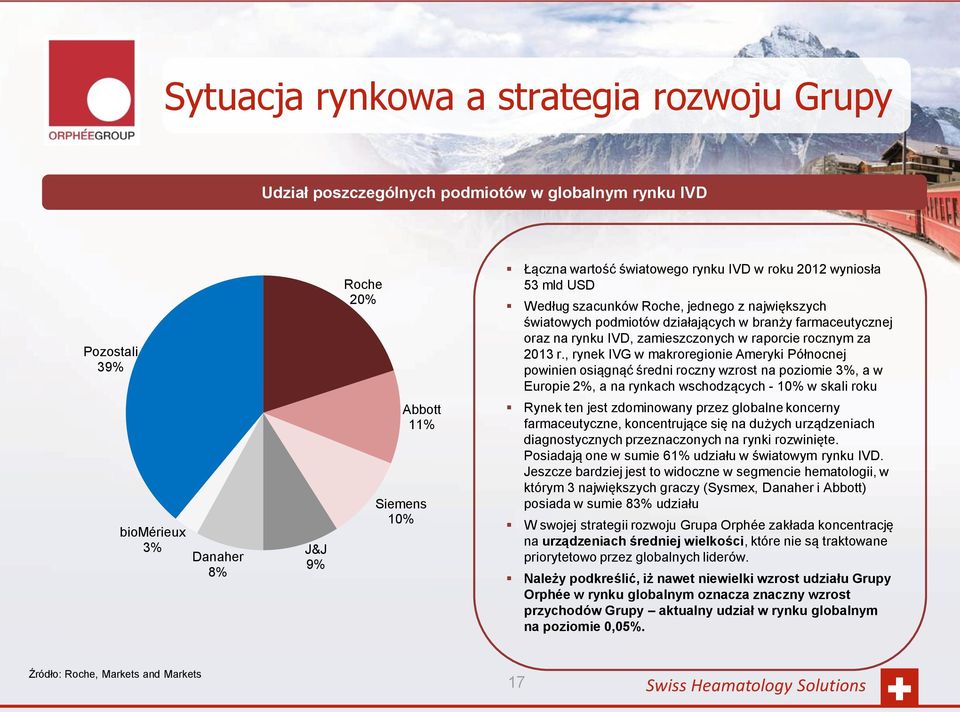 , rynek IVG w makroregionie Ameryki Północnej powinien osiągnąć średni roczny wzrost na poziomie 3%, a w Europie 2%, a na rynkach wschodzących - 10% w skali roku biomérieux 3% Danaher 8% J&J 9%