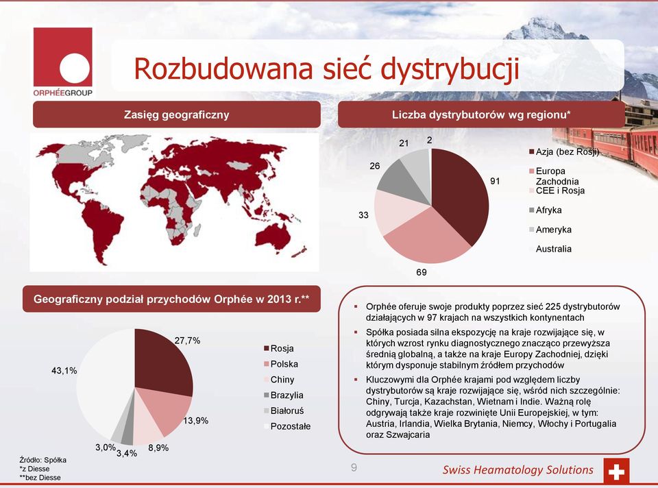 ** 43,1% Źródło: Spółka *z Diesse **bez Diesse 3,0% 3,4% 8,9% 27,7% 13,9% Rosja Polska Chiny Brazylia Białoruś Pozostałe Orphée oferuje swoje produkty poprzez sieć 225 dystrybutorów działających w 97