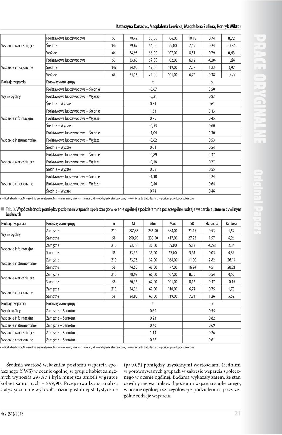 0,38-0,27 Rodzaje wsparcia Porównywane grupy t p informacyjne instrumentalne wartościujące Podstawowe lub zawodowe Średnie -0,67 0,50 Podstawowe lub zawodowe Wyższe -0,21 0,83 Średnie Wyższe 0,51