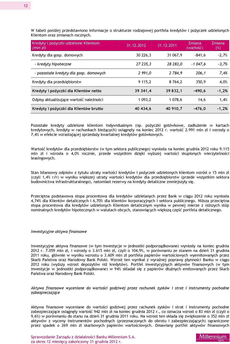 domowych 2 991,0 2 784,9 206,1 7,4% Kredyty dla przedsiębiorstw 9 115,2 8 764,2 350,9 4,0% Kredyty i pożyczki dla Klientów netto 39 341,4 39 832,1-490,6-1,2% Odpisy aktualizujące wartość należności 1