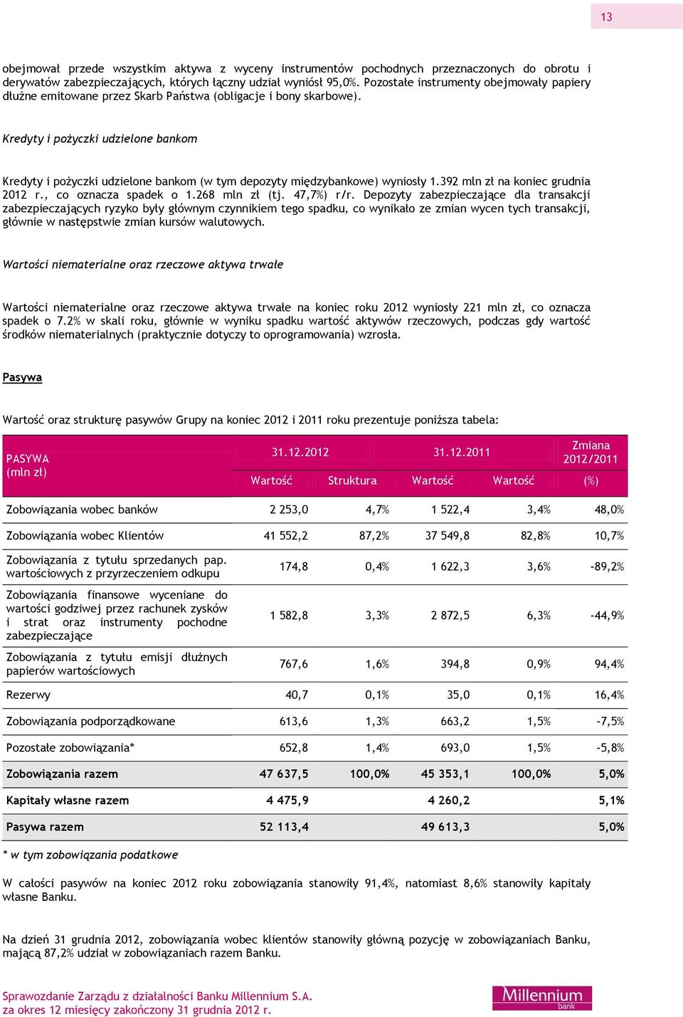 Kredyty i pożyczki udzielone bankom Kredyty i pożyczki udzielone bankom (w tym depozyty międzybankowe) wyniosły 1.392 mln zł na koniec grudnia 2012 r., co oznacza spadek o 1.268 mln zł (tj.