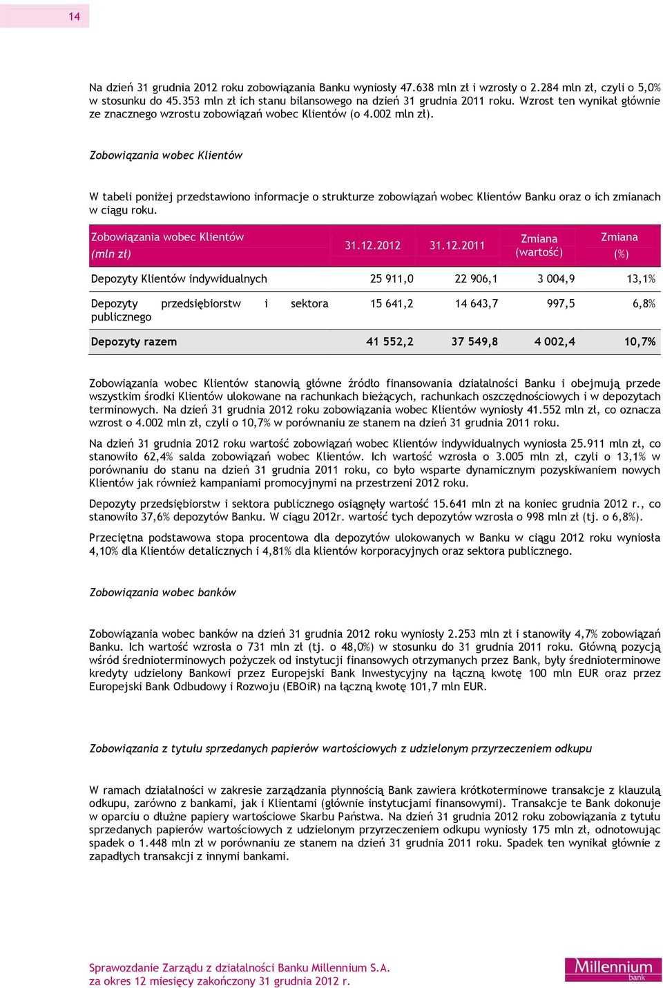 Zobowiązania wobec Klientów W tabeli poniżej przedstawiono informacje o strukturze zobowiązań wobec Klientów Banku oraz o ich zmianach w ciągu roku. Zobowiązania wobec Klientów (mln zł) 31.12.2012 31.