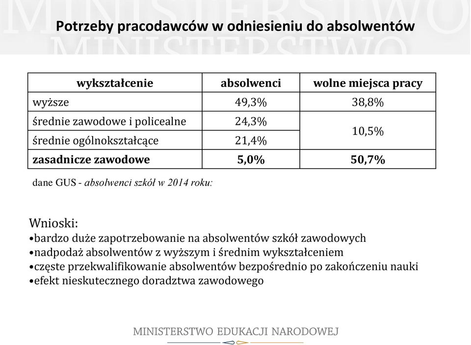 w 2014 roku: Wnioski: bardzo duże zapotrzebowanie na absolwentów szkół zawodowych nadpodaż absolwentów z wyższym i średnim