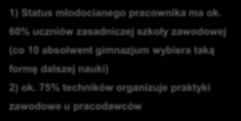 Uczniowie w szkołach zawodowych w r. szk. 2014/2015 (w tys.) 54,66% absolwentów gimnazjum wybrało kształcenie zawodowe 160 140 120 100 1) Status młodocianego pracownika ma ok.