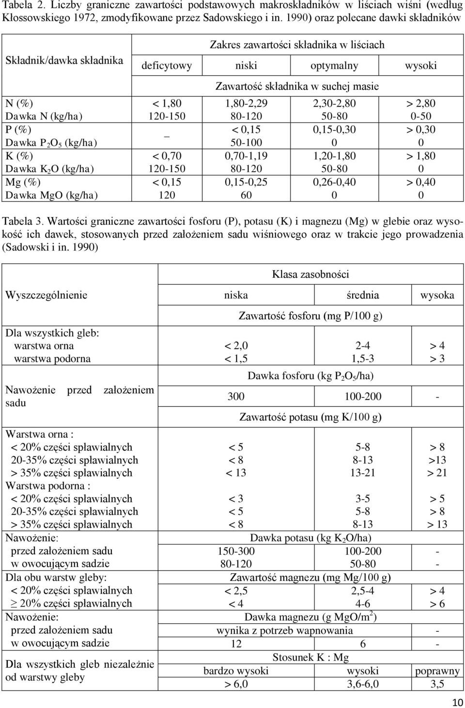 liściach deficytowy niski optymalny wysoki < 1,80 120-150 < 0,70 120-150 < 0,15 120 Zawartość składnika w suchej masie 1,80-2,29 80-120 < 0,15 50-100 0,70-1,19 80-120 0,15-0,25 60 2,30-2,80 50-80