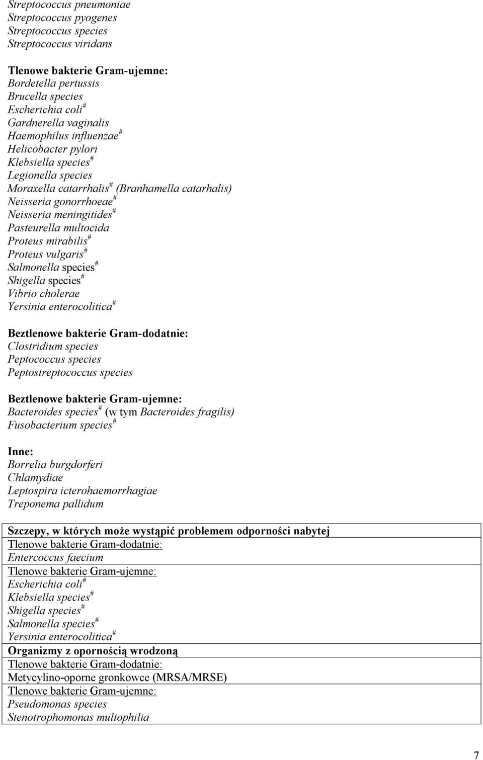 Pasteurella multocida Proteus mirabilis # Proteus vulgaris # Salmonella species # Shigella species # Vibrio cholerae Yersinia enterocolitica # Beztlenowe bakterie Gram-dodatnie: Clostridium species