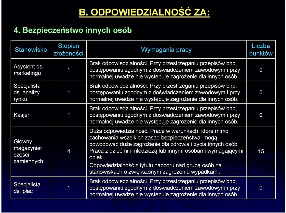 Przy przestrzeganiu przepisów w bhp, postępowaniu powaniu zgodnym z doświadczeniem zawodowym i przy normalnej uwadze nie występuje zagrożenie dla innych osób. Brak odpowiedzialności.