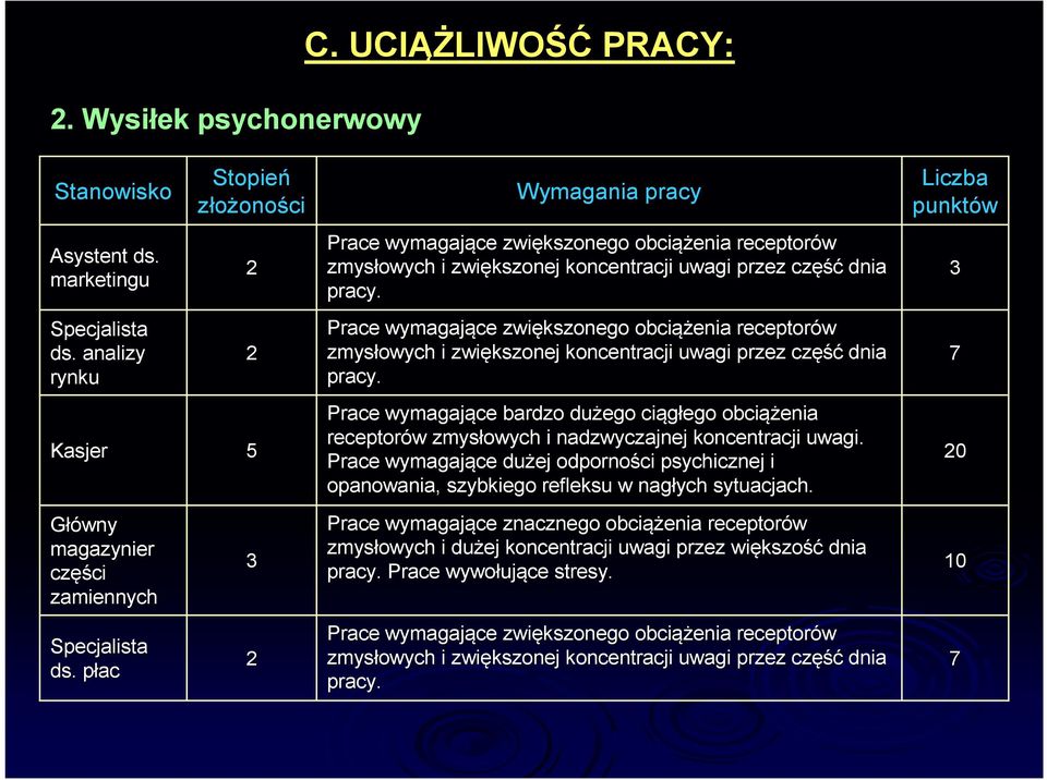 Prace wymagające bardzo dużego ciągłego obciąż ążenia receptorów w zmysłowych i nadzwyczajnej koncentracji uwagi.