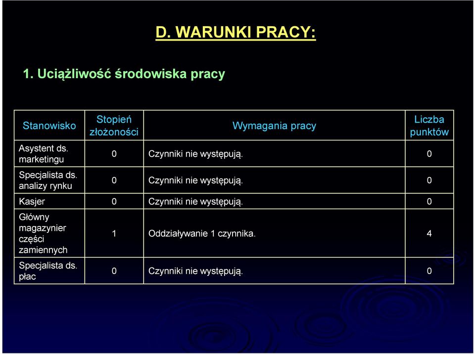 pują. ds. analizy rynku Czynniki nie występuj pują.