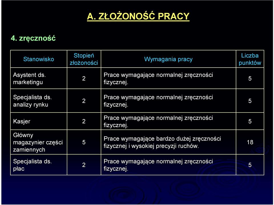 Prace wymagające normalnej zręczno czności ci fizycznej.