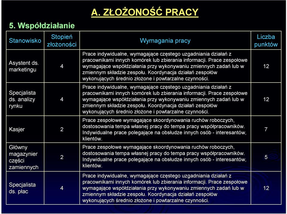 Koordynacja działań zespołów wykonujących średnio złożone z one i powtarzalne czynności. ci.