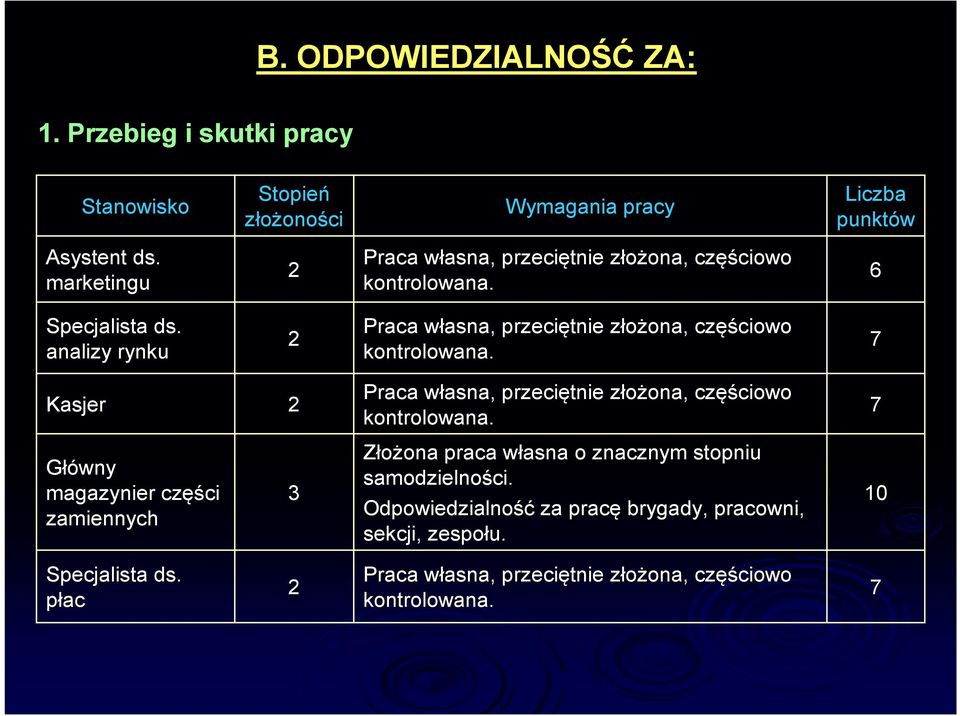 Praca własna, w przeciętnie złożona, z ona, owo kontrolowana.