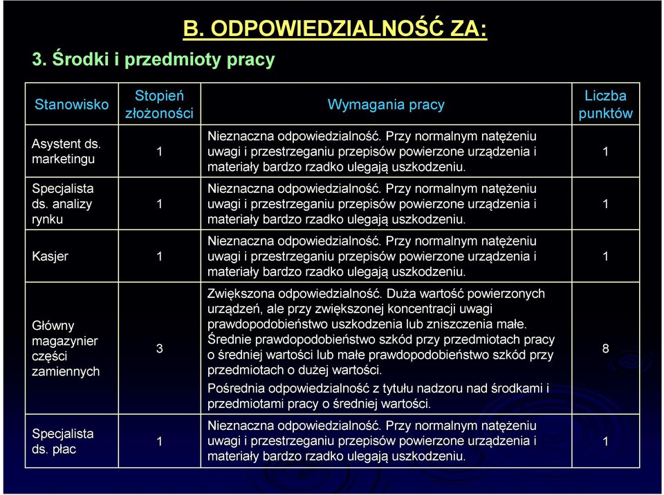 . Przy normalnym natęż ężeniu uwagi i przestrzeganiu przepisów w powierzone urządzenia i materiały y bardzo rzadko ulegają uszkodzeniu. Nieznaczna odpowiedzialność ść.