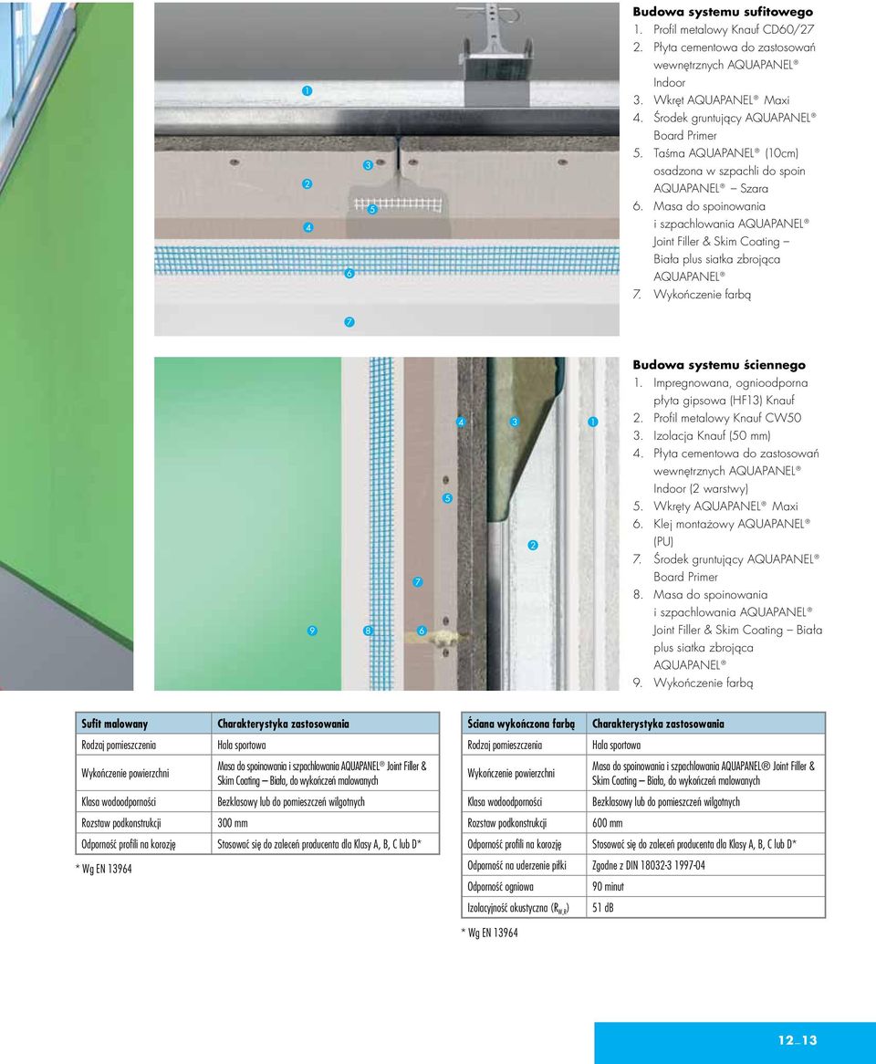 Wykończenie farbą 7 Budowa systemu ściennego. Impregnowana, ognioodporna płyta gipsowa (HF3) Knauf 9 8 7 5 4 3. Profil metalowy Knauf CW50 3. Izolacja Knauf (50 mm) 4.