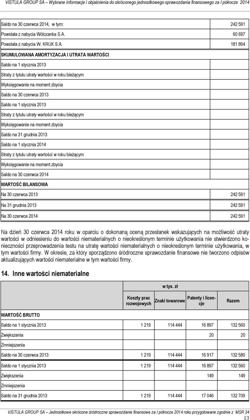 181 894 SKUMULOWANA AMORTYZACJA I UTRATA WARTOŚCI Saldo na 1 stycznia 2013 Straty z tytułu utraty wartości w roku bieżącym Wyksięgowanie na moment zbycia Saldo na 30 czerwca 2013 Saldo na 1 stycznia