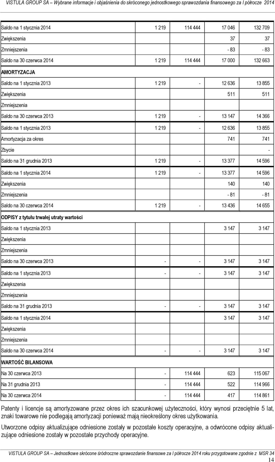 377 14 596 Saldo na 1 stycznia 2014 1 219-13 377 14 596 Zwiększenia 140 140 Zmniejszenia - 81-81 Saldo na 30 czerwca 2014 1 219-13 436 14 655 ODPISY z tytułu trwałej utraty wartości Saldo na 1