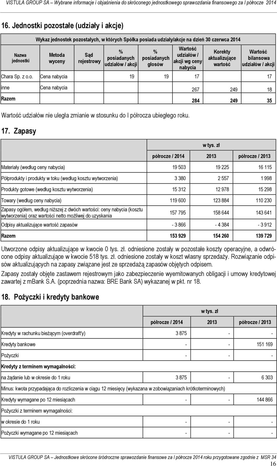 17. Zapasy półrocze / 2014 2013 półrocze / 2013 Materiały (według ceny nabycia) 19 503 19 225 16 115 Półprodukty i produkty w toku (według kosztu wytworzenia) 3 380 2 557 1 998 Produkty gotowe