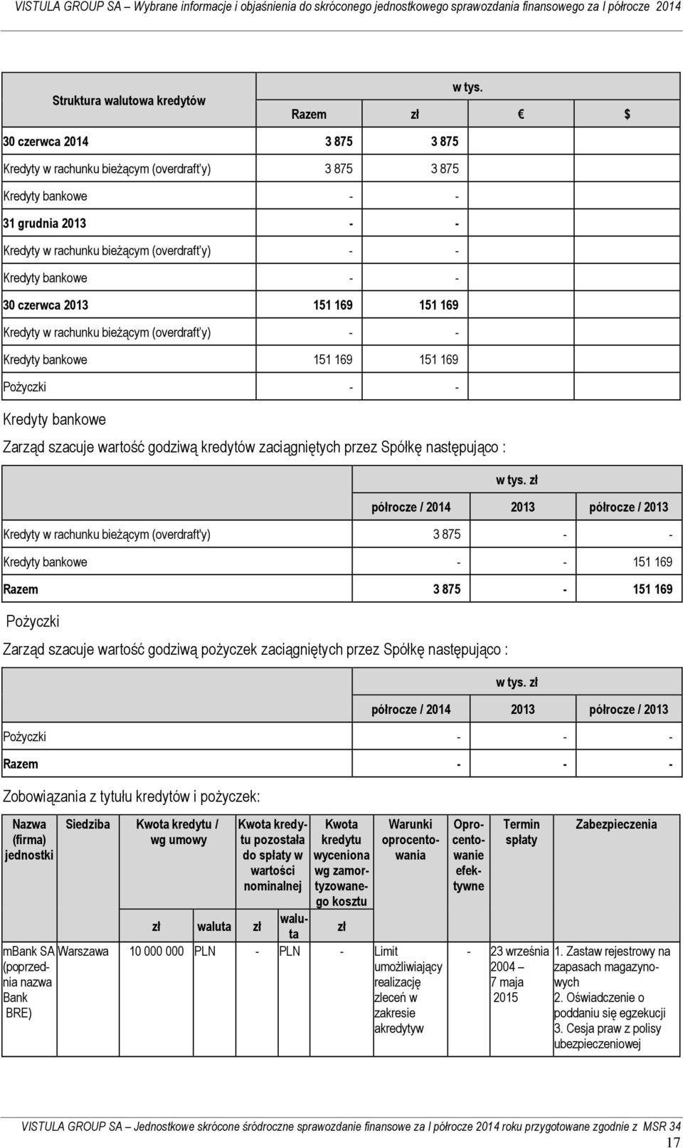 30 czerwca 2013 151 169 151 169 Kredyty w rachunku bieżącym (overdraft y) - - Kredyty bankowe 151 169 151 169 Pożyczki - - Kredyty bankowe Zarząd szacuje wartość godziwą kredytów zaciągniętych przez