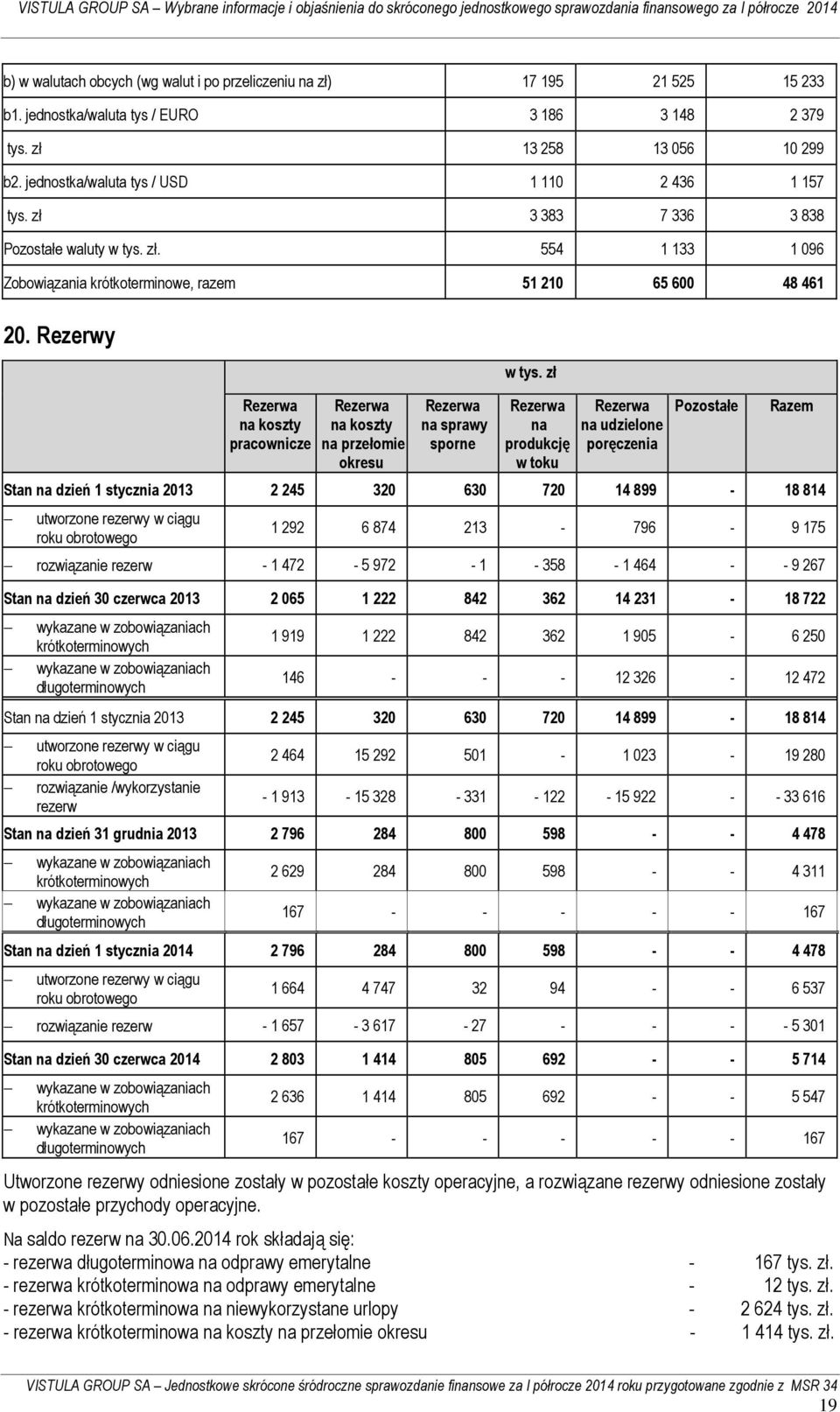 Rezerwy Rezerwa na koszty pracownicze Rezerwa na koszty na przełomie okresu Rezerwa na sprawy sporne Rezerwa na produkcję w toku Rezerwa na udzielone poręczenia Pozostałe Razem Stan na dzień 1