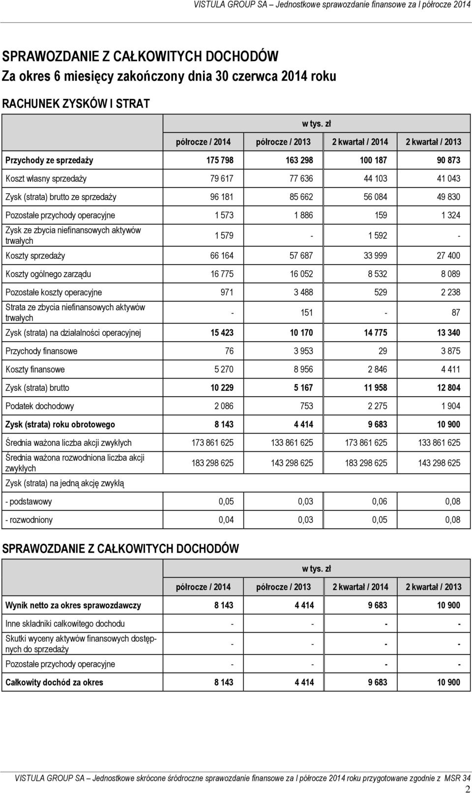 181 85 662 56 084 49 830 Pozostałe przychody operacyjne 1 573 1 886 159 1 324 Zysk ze zbycia niefinansowych aktywów trwałych 1 579-1 592 - Koszty sprzedaży 66 164 57 687 33 999 27 400 Koszty ogólnego