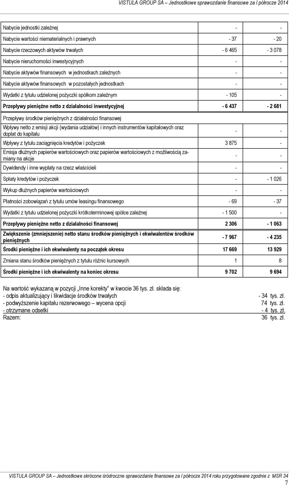 spółkom zależnym - 105 - Przepływy pieniężne netto z działalności inwestycyjnej - 6 437-2 681 Przepływy środków pieniężnych z działalności finansowej Wpływy netto z emisji akcji (wydania udziałów) i