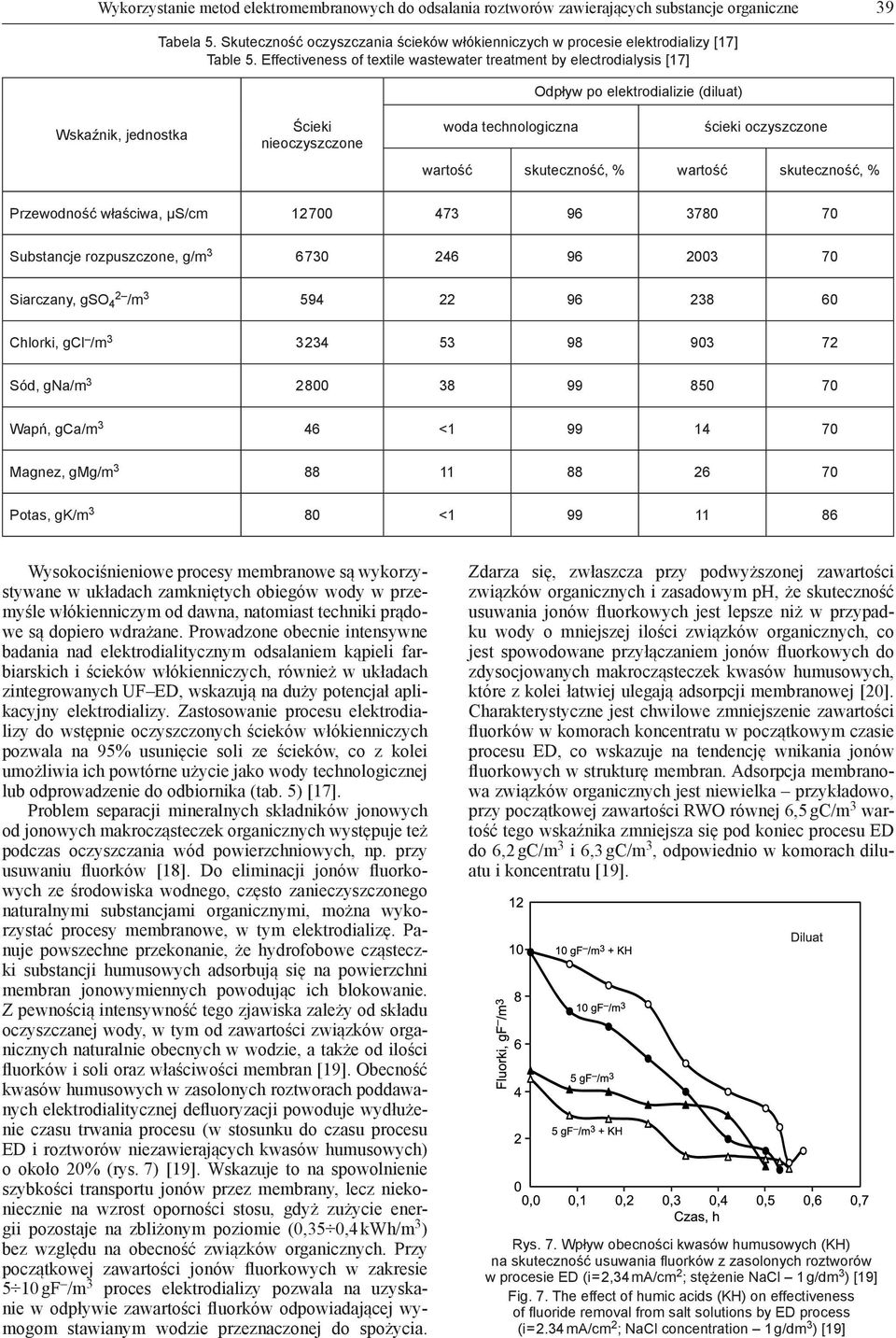 skuteczność, % wartość skuteczność, % Przewodność właściwa, μs/cm 12 700 473 96 3780 70 Substancje rozpuszczone, g/m 3 6 730 246 96 2003 70 Siarczany, gso 4 2 /m 3 594 22 96 238 60 Chlorki, gcl /m 3