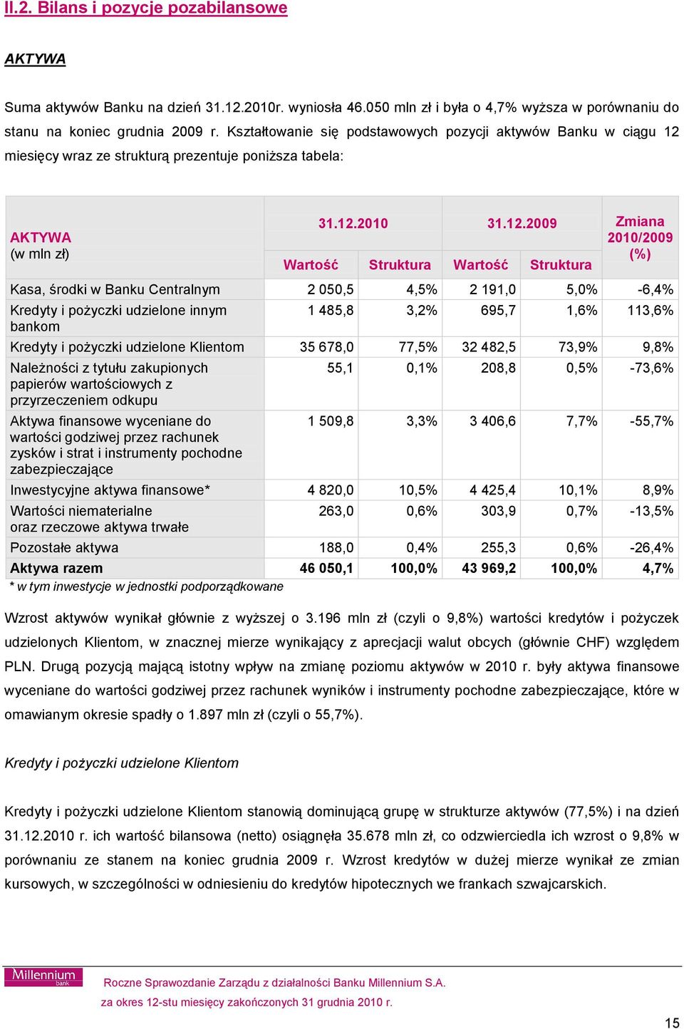 miesięcy wraz ze strukturą prezentuje poniższa tabela: AKTYWA (w mln zł) 31.12.