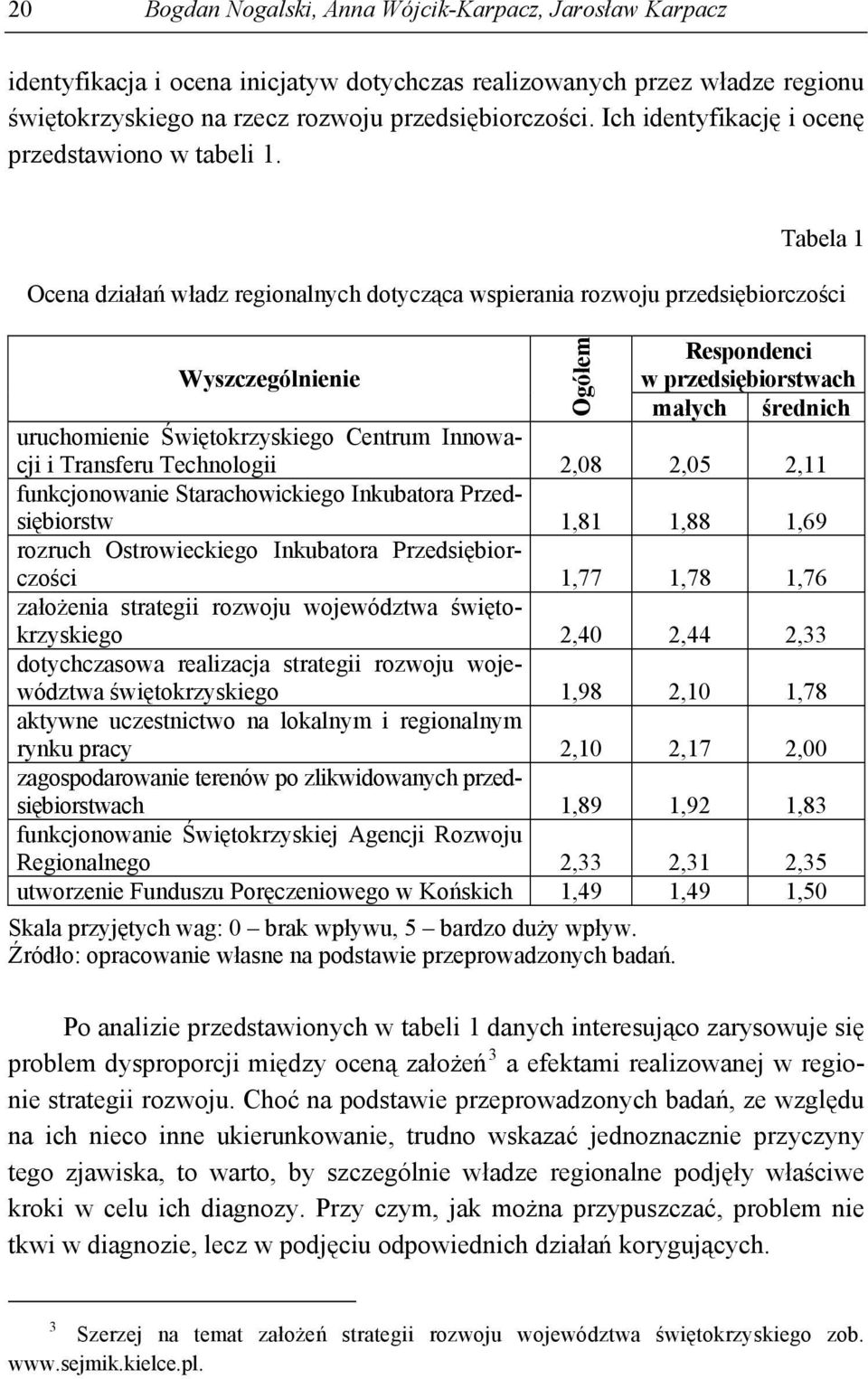 Tabela 1 Ocena działań władz regionalnych dotycząca wspierania rozwoju przedsiębiorczości Respondenci Wyszczególnienie w przedsiębiorstwach małych średnich uruchomienie Świętokrzyskiego Centrum