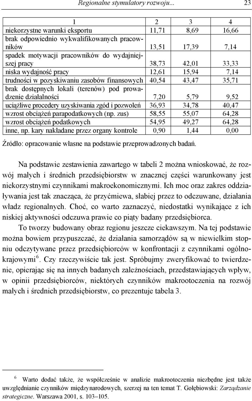 niska wydajność pracy 12,61 15,94 7,14 trudności w pozyskiwaniu zasobów finansowych 40,54 43,47 35,71 brak dostępnych lokali (terenów) pod prowadzenie działalności 7,20 5,79 9,52 uciążliwe procedery