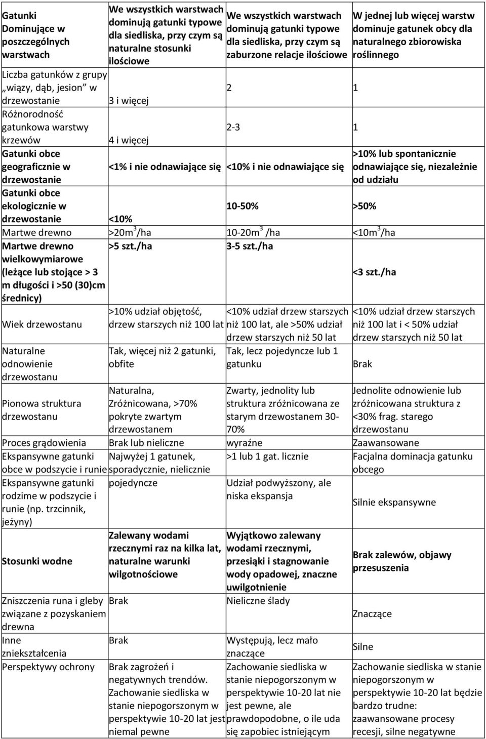 drzewostanie 3 i więcej Różnorodnośd gatunkowa warstwy 2-3 1 krzewów 4 i więcej obce geograficznie w drzewostanie <1% i nie odnawiające się <10% i nie odnawiające się >10% lub spontanicznie