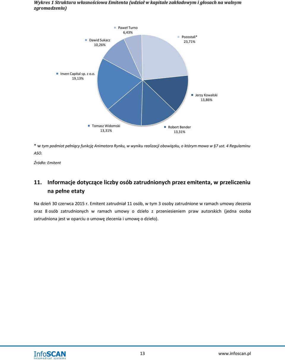 4 Regulaminu ASO. Źródło: Emitent 11. Informacje dotyczące liczby osób zatrudnionych przez emitenta, w przeliczeniu na pełne etaty Na dzień 30 czerwca 2015 r.