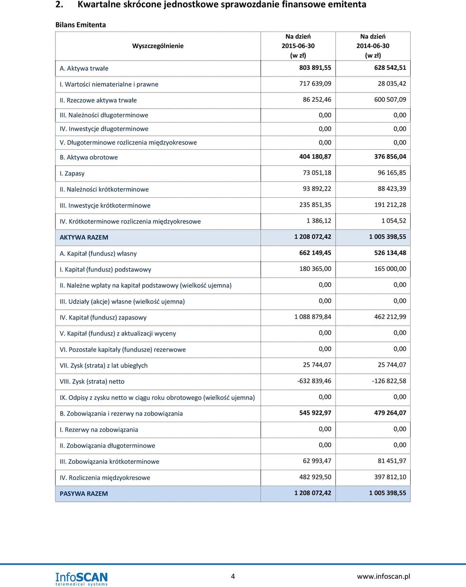 Długoterminowe rozliczenia międzyokresowe 0,00 0,00 B. Aktywa obrotowe 404 180,87 376 856,04 I. Zapasy 73 051,18 96 165,85 II. Należności krótkoterminowe 93 892,22 88 423,39 III.