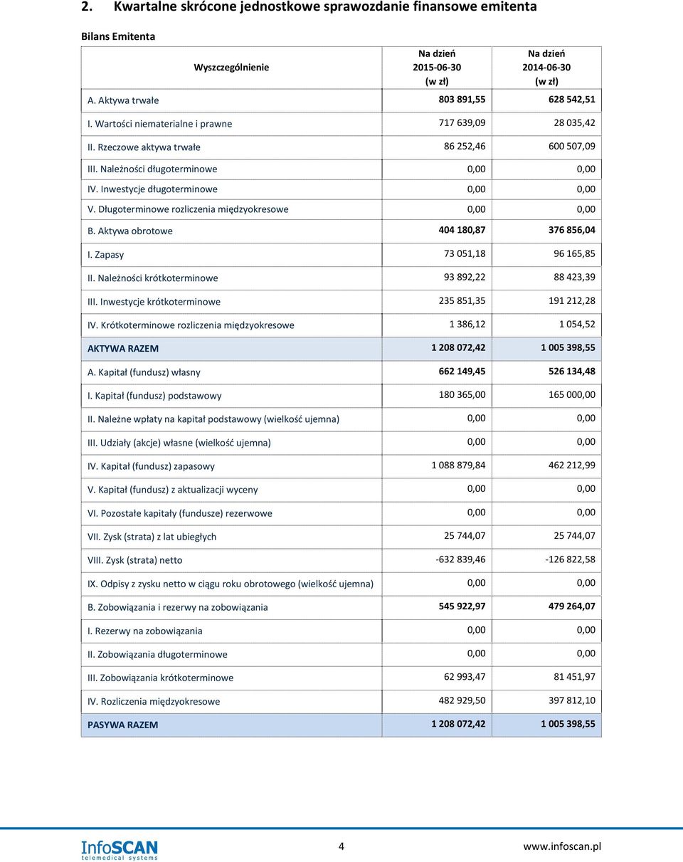 Długoterminowe rozliczenia międzyokresowe 0,00 0,00 B. Aktywa obrotowe 404 180,87 376 856,04 I. Zapasy 73 051,18 96 165,85 II. Należności krótkoterminowe 93 892,22 88 423,39 III.