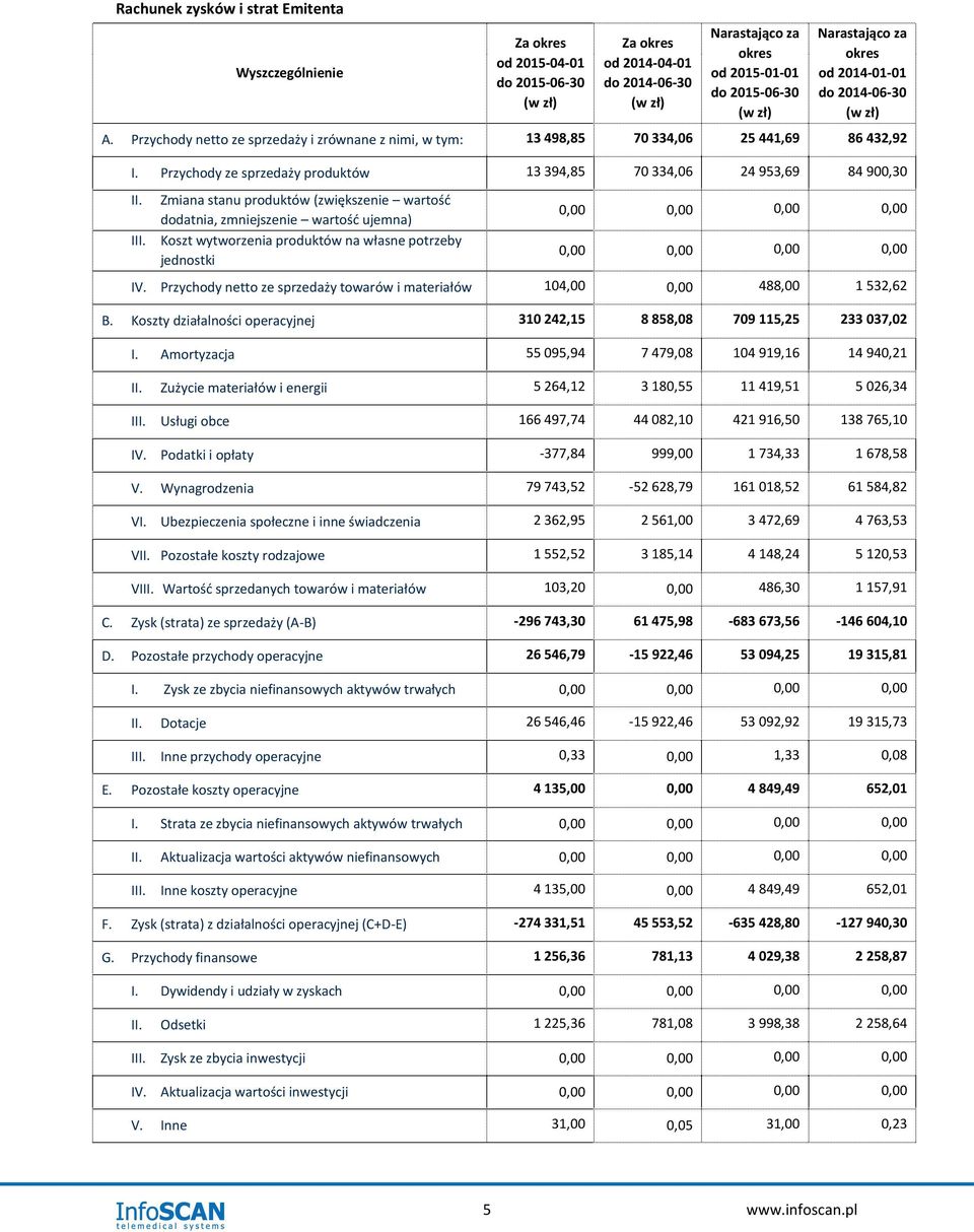 Przychody ze sprzedaży produktów 13 394,85 70 334,06 24 953,69 84 900,30 II. III.