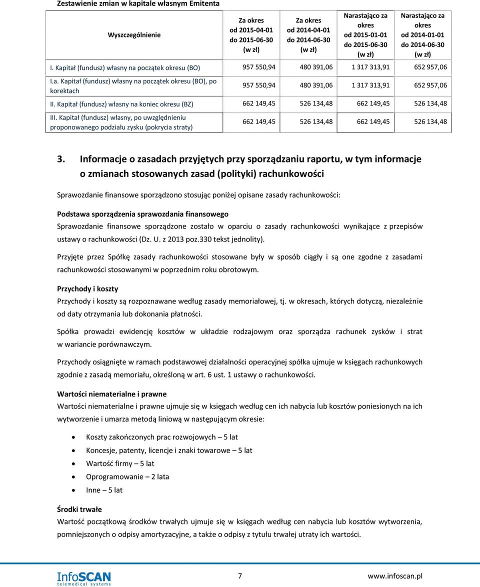 Kapitał (fundusz) własny na koniec okresu (BZ) 662 149,45 526 134,48 662 149,45 526 134,48 III.