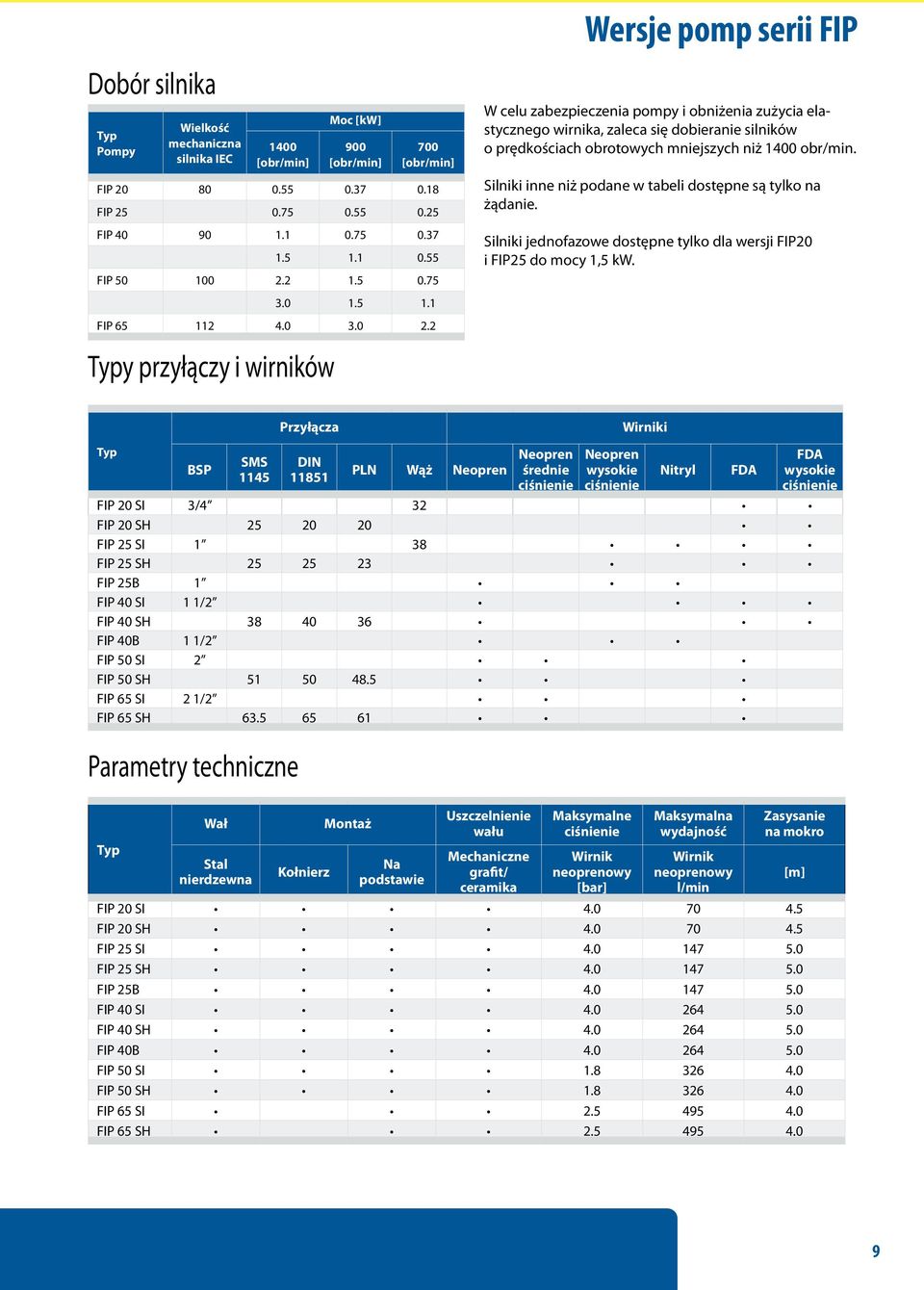 Silniki inne niż podane w tabeli dostępne są tylko na żądanie. Silniki jednofazowe dostępne tylko dla wersji FIP20 i FIP25 do mocy 1,5 kw. 3.0 1.5 1.1 FIP 65 112 4.0 3.0 2.