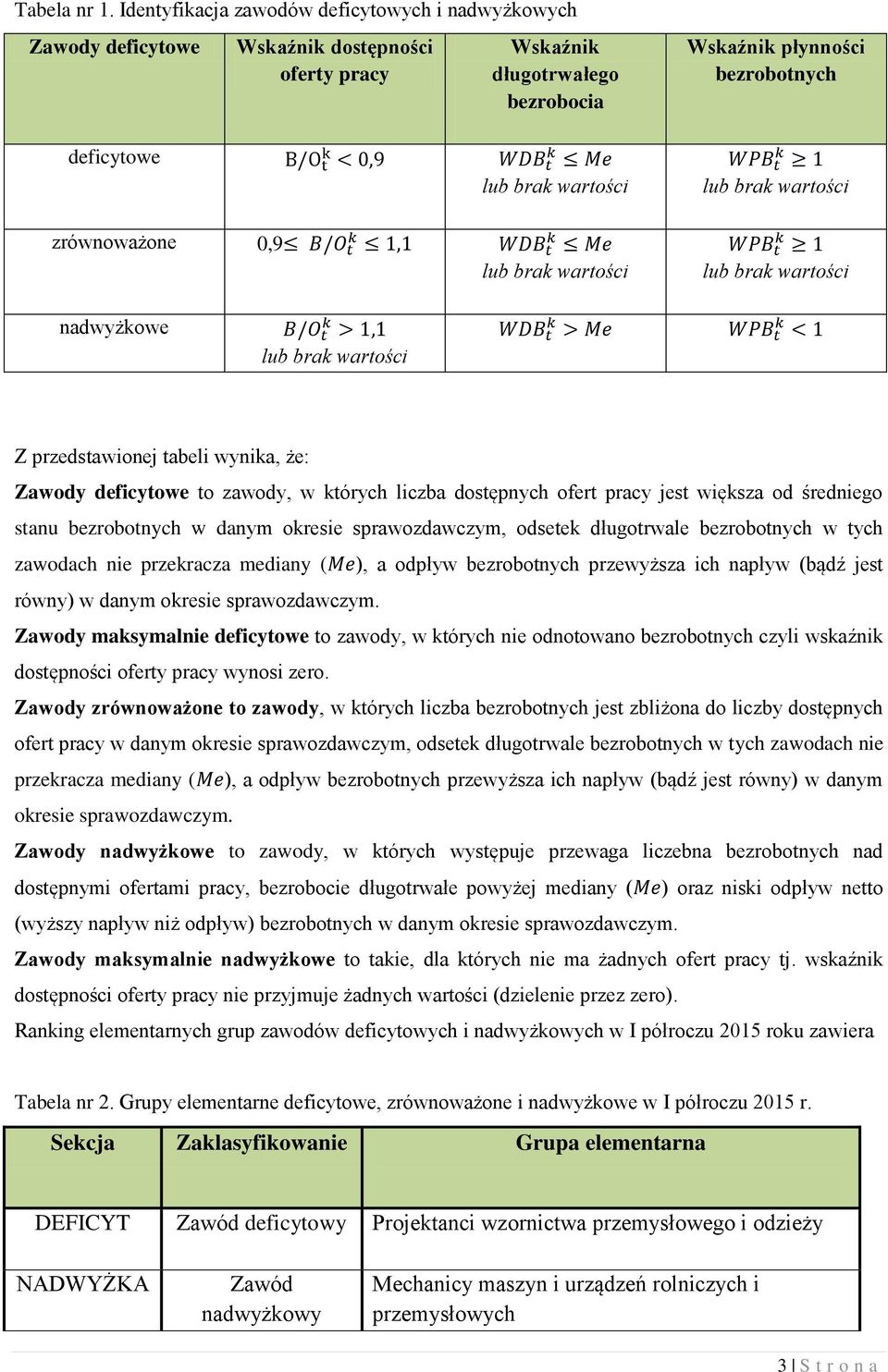 nadwyżkowe Z przedstawionej tabeli wynika, że: Zawody deficytowe to zawody, w których liczba dostępnych ofert pracy jest większa od średniego stanu bezrobotnych w danym okresie sprawozdawczym,