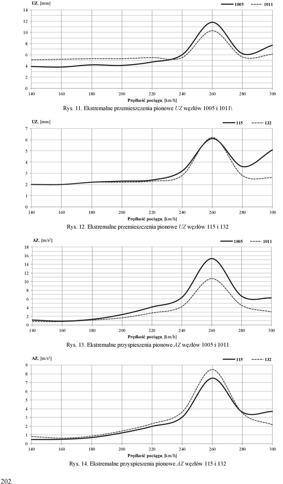 Ekstremalne przemieszczenia pionowe UZ węzłów 115 i 132 18 16 14 12 10 8 6 4 2 AZ, [m/s 2 ] 1005 1011 0 140 160 180 200 220 240 260 280 300 Prędkość pociągu, [km/h]