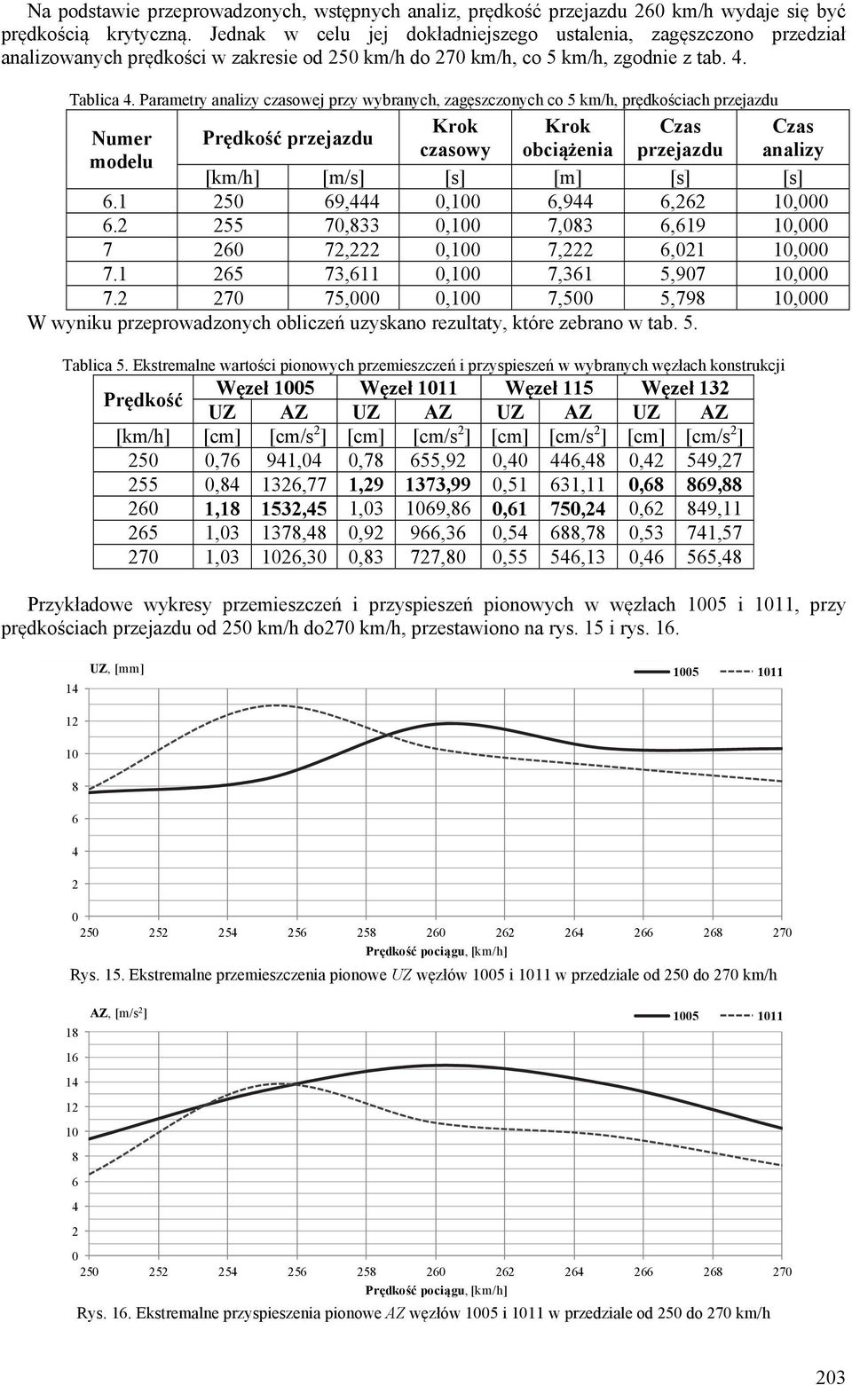 Parametry analizy czasowej przy wybranych, zagęszczonych co 5 km/h, prędkościach przejazdu Krok Krok Czas Numer Prędkość przejazdu czasowy obciążenia przejazdu modelu Czas analizy [km/h] [m/s] [s]