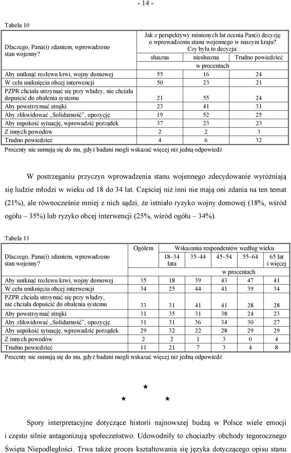 chciała dopuścić do obalenia systemu 21 55 24 Aby powstrzymać strajki 23 41 31 Aby zlikwidować Solidarność, opozycję 19 52 25 Aby uspokoić sytuację, wprowadzić porządek 37 23 23 Z innych powodów 2 2