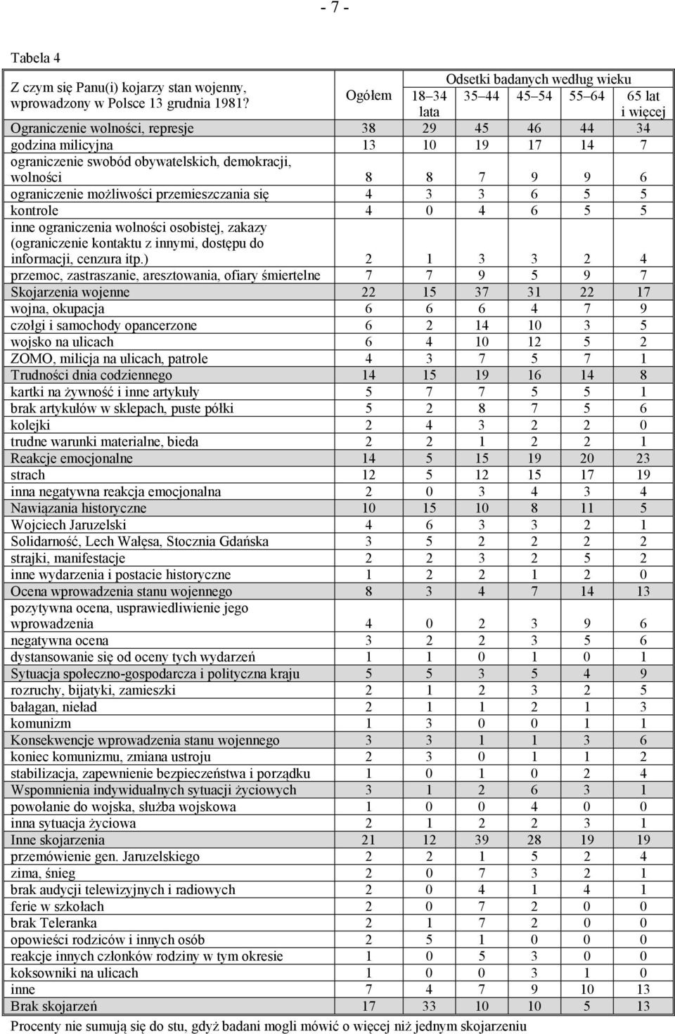 przemieszczania się 4 3 3 6 5 5 kontrole 4 0 4 6 5 5 inne ograniczenia wolności osobistej, zakazy (ograniczenie kontaktu z innymi, dostępu do informacji, cenzura itp.