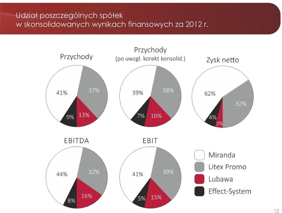 spółek w