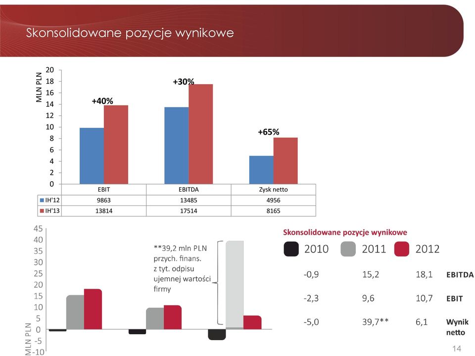 +40% +30% +65% EBIT EBITDA Zysk netto