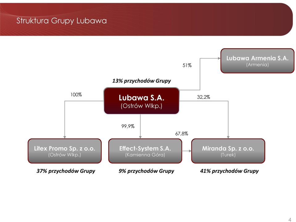 ) 32,2% 99,9% 67,8% Litex Promo Sp. z o.o. (Ostrów Wlkp.