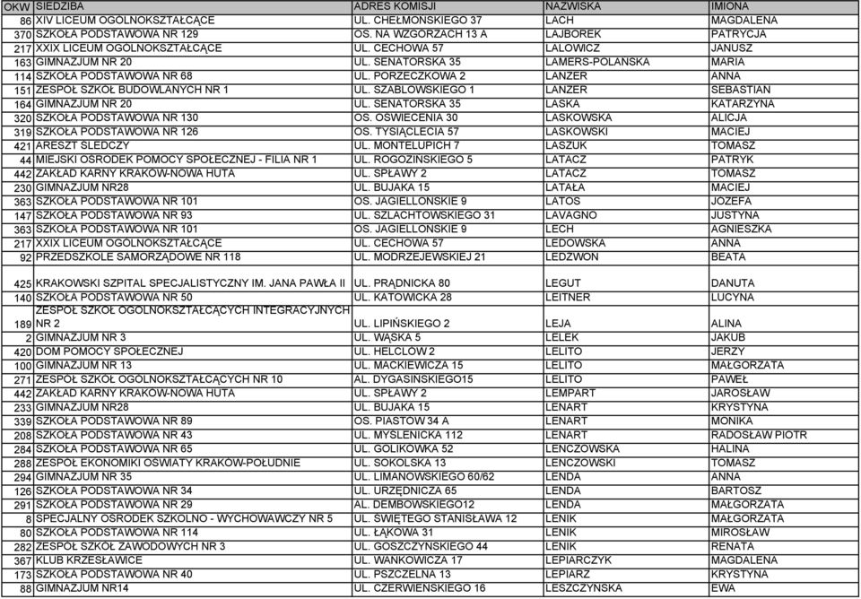 PORZECZKOWA 2 LANZER ANNA 151 ZESPÓŁ SZKÓŁ BUDOWLANYCH NR 1 UL. SZABLOWSKIEGO 1 LANZER SEBASTIAN 164 GIMNAZJUM NR 20 UL. SENATORSKA 35 LASKA KATARZYNA 320 SZKOŁA PODSTAWOWA NR 130 OS.