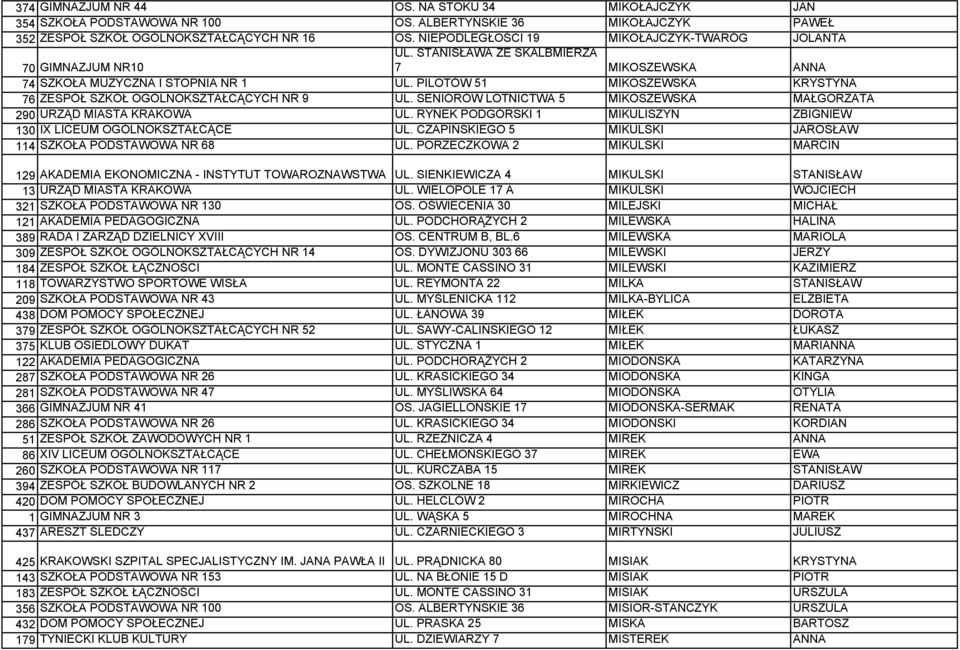 PILOTÓW 51 MIKOSZEWSKA KRYSTYNA 76 ZESPÓŁ SZKÓŁ OGÓLNOKSZTAŁCĄCYCH NR 9 UL. SENIORÓW LOTNICTWA 5 MIKOSZEWSKA MAŁGORZATA 290 URZĄD MIASTA KRAKOWA UL.