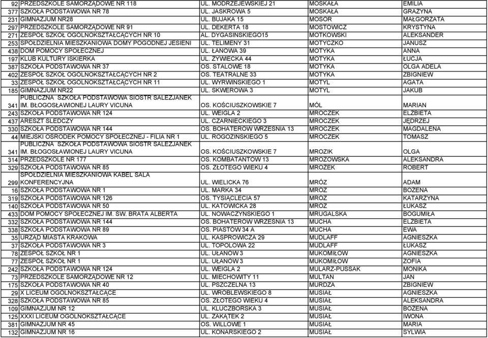 DYGASIŃSKIEGO15 MOTKOWSKI ALEKSANDER 253 SPÓŁDZIELNIA MIESZKANIOWA DOMY POGODNEJ JESIENI UL. TELIMENY 31 MOTYCZKO JANUSZ 438 DOM POMOCY SPOŁECZNEJ UL.